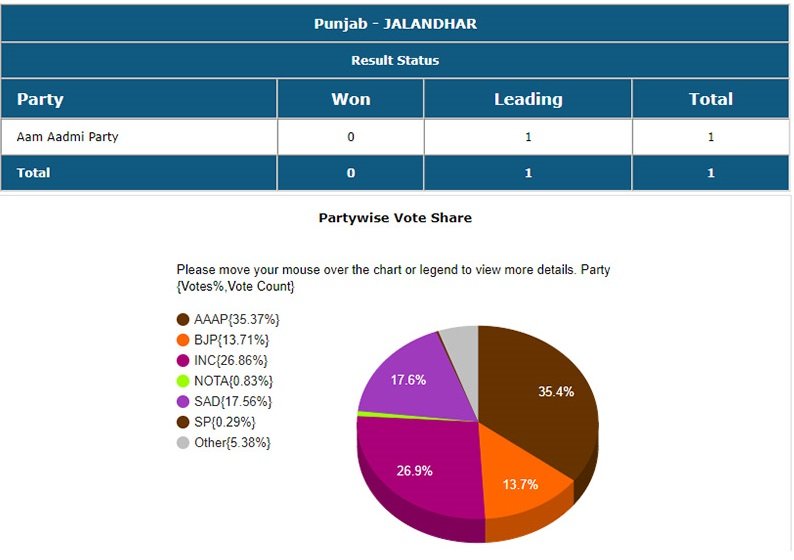 Jalandhar By Poll Result