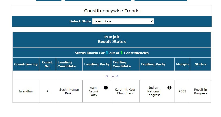 Jalandhar By Poll Result1